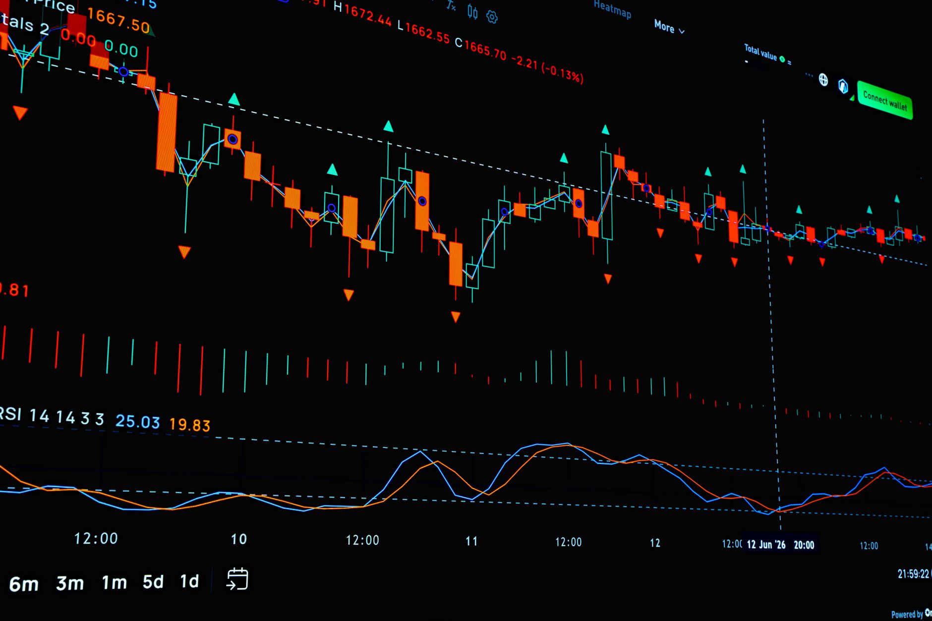 Detailed financial chart analysis showing stock market trends and indicators.