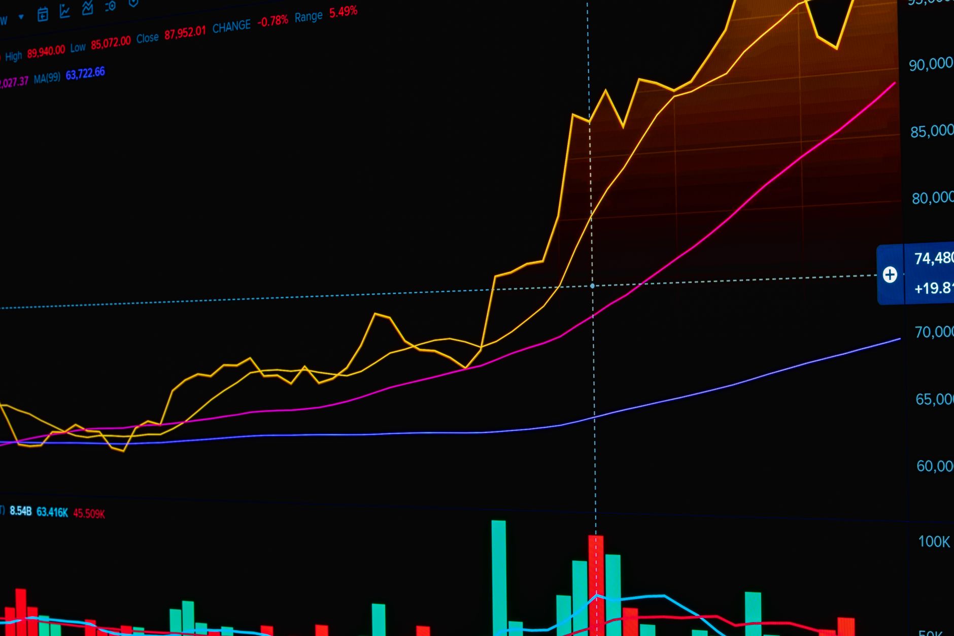 Stock market graph showing trends and data analysis with rising lines.