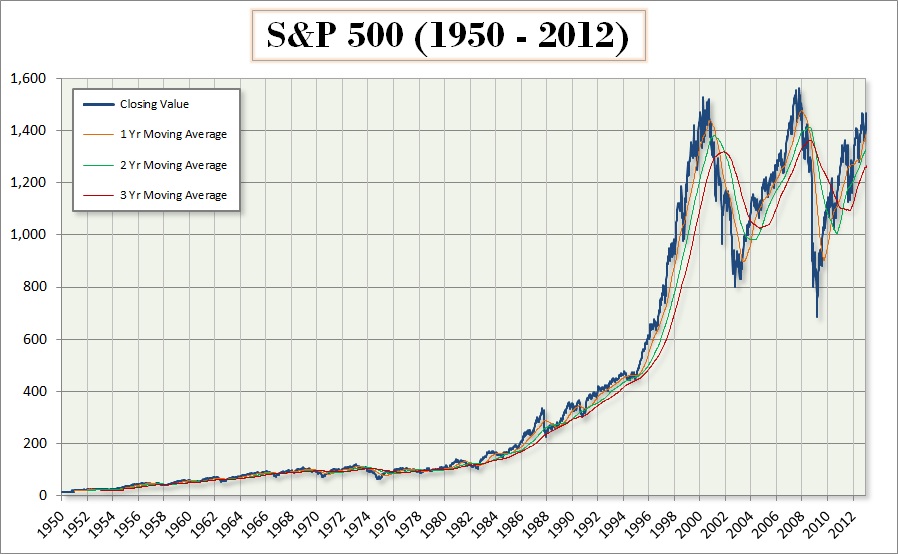 S&amp;P 500 Closing Values (1950-12) along with 1, 2 and 3 Year Moving Averages