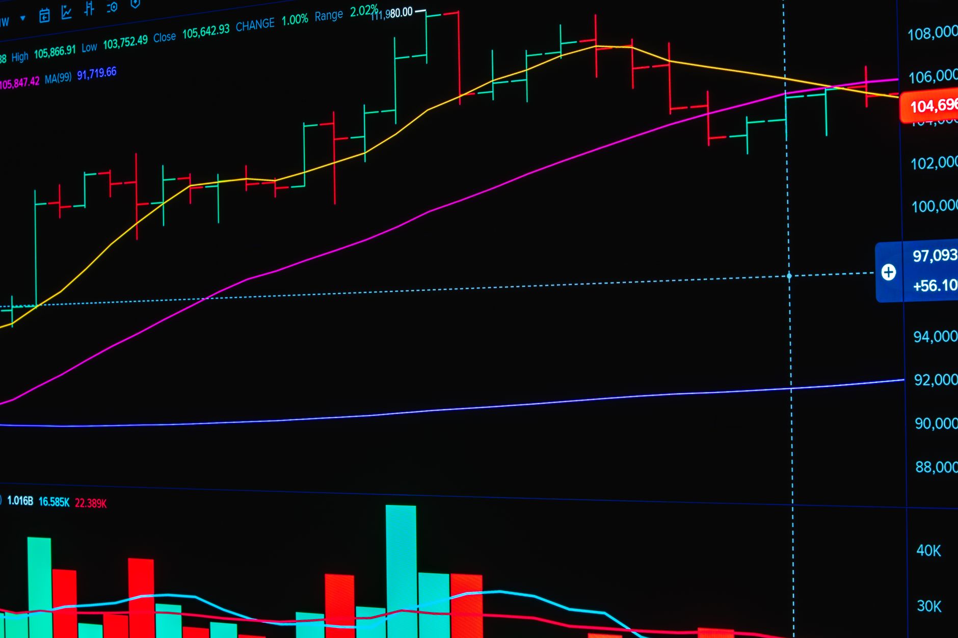 Dynamic stock market trading chart showcasing live financial data and indicators for analysis.