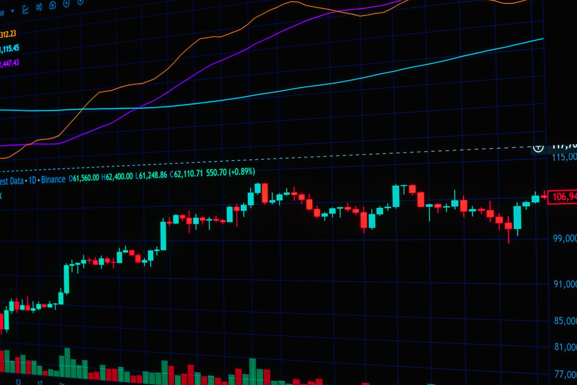 Colorful financial trading chart displaying candlestick patterns and price data trends.