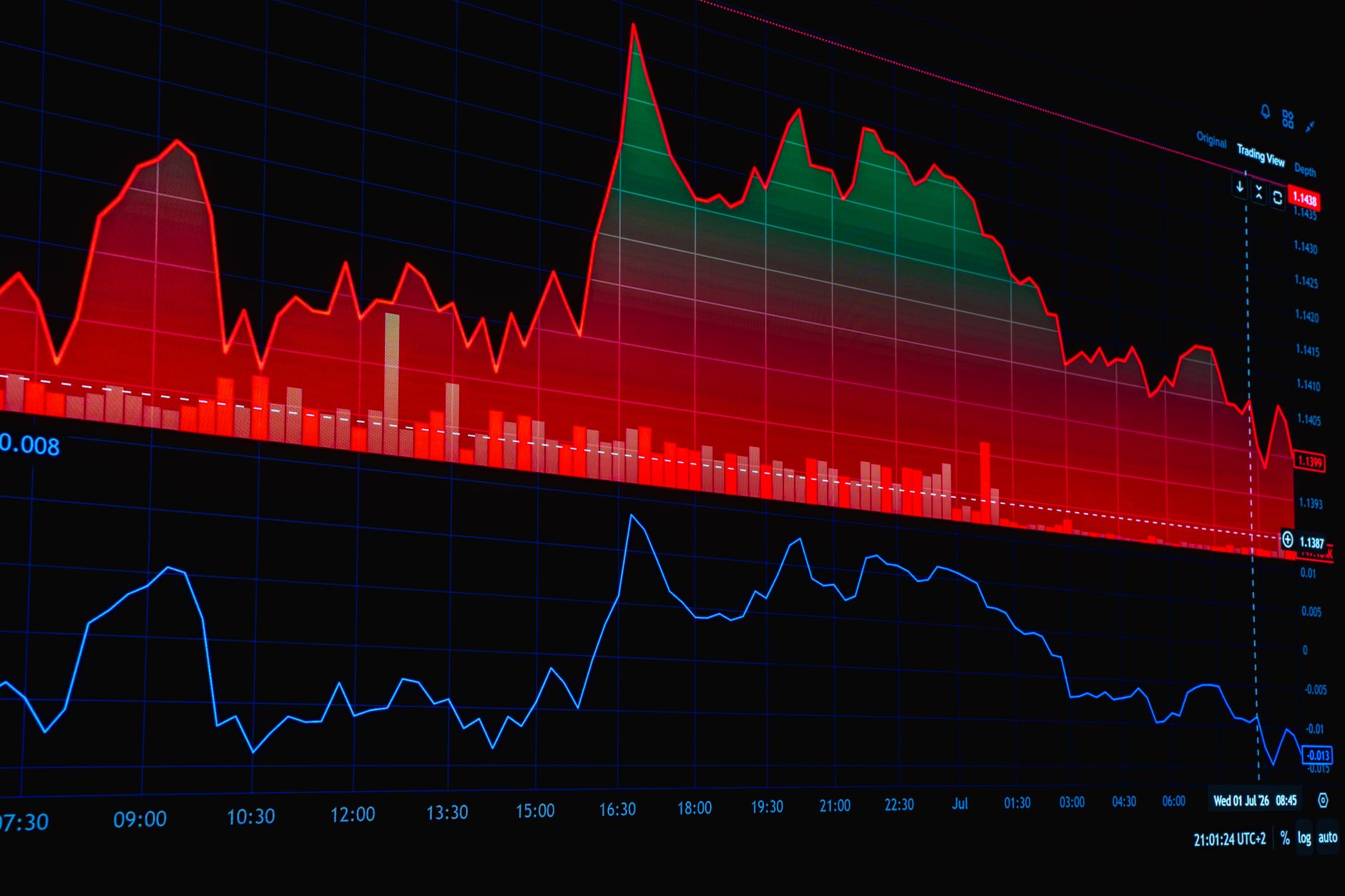 Dynamic financial chart with red and green indicators showing market trends on a digital display.